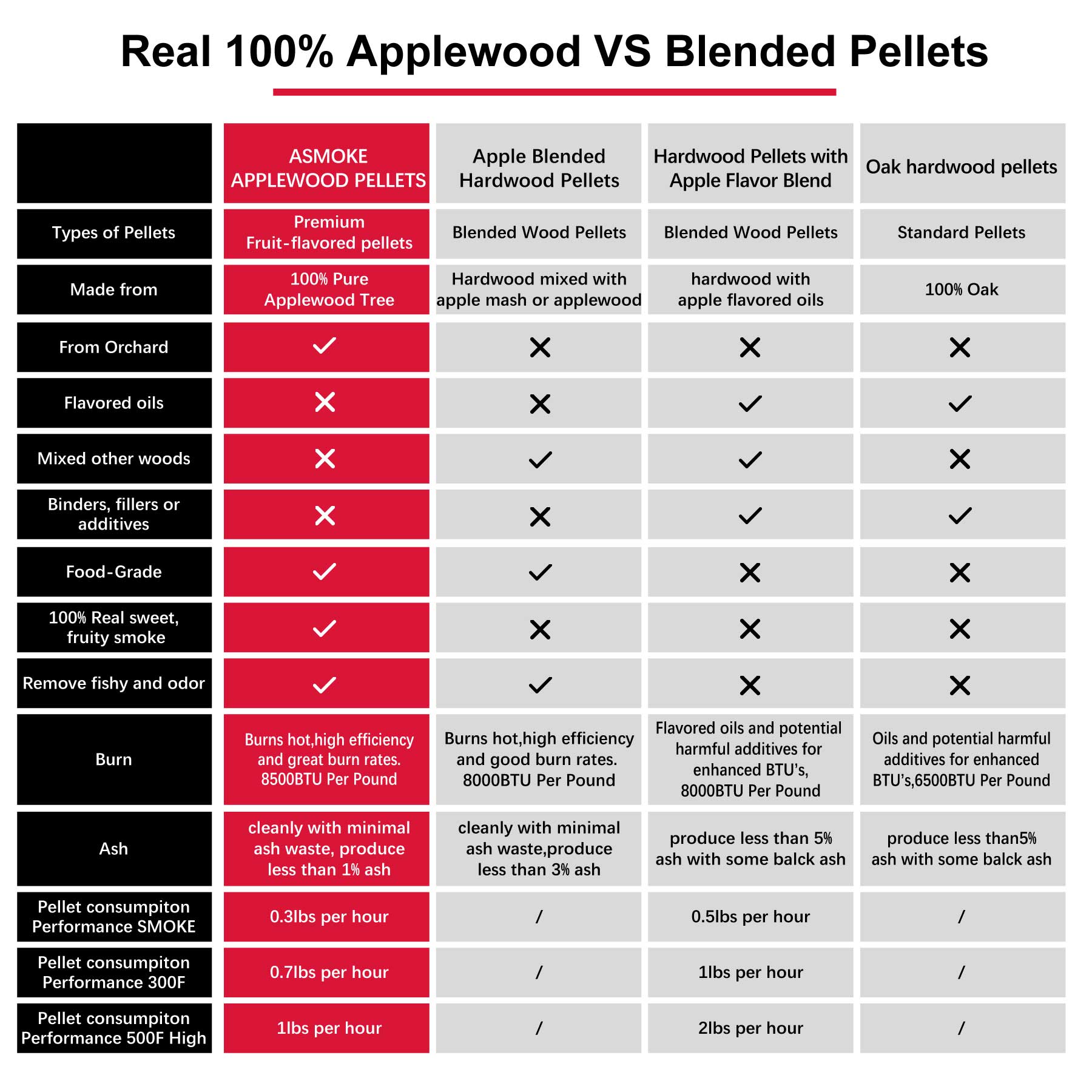 5 LBS X 4 (9.5 KG ) of 100% Pure Applewood Pellets
